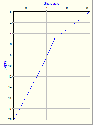 Variable Plot