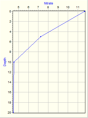 Variable Plot