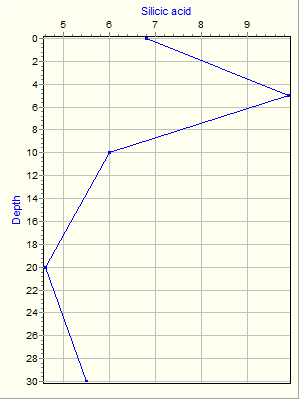 Variable Plot