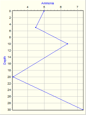 Variable Plot