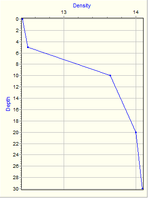 Variable Plot