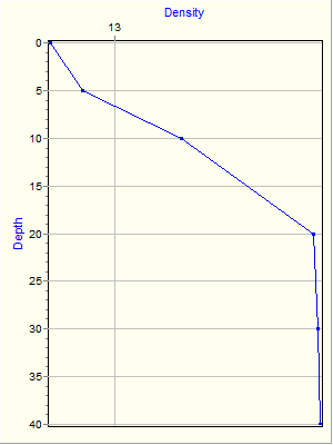 Variable Plot