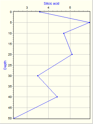 Variable Plot