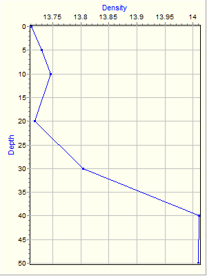 Variable Plot