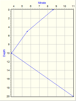 Variable Plot