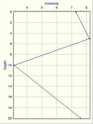 Variable Plot