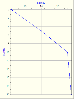 Variable Plot