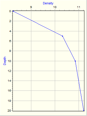 Variable Plot