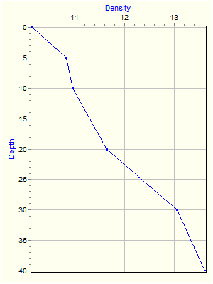 Variable Plot