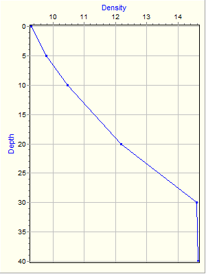 Variable Plot