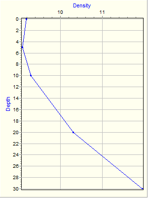 Variable Plot