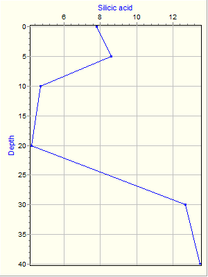 Variable Plot