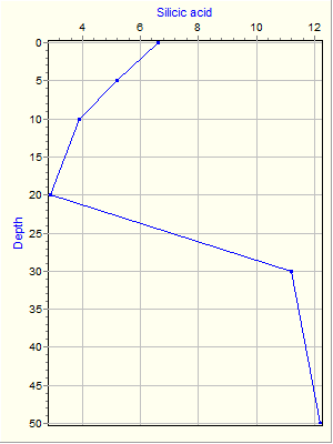 Variable Plot