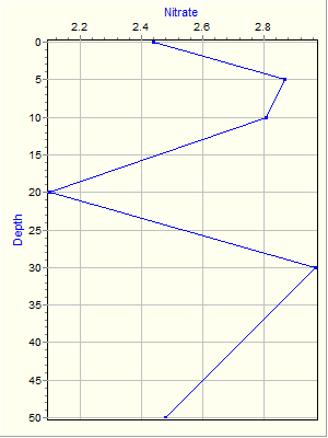 Variable Plot