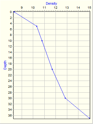 Variable Plot