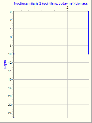 Variable Plot