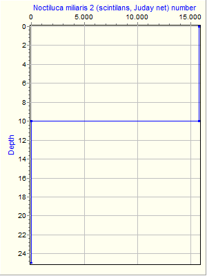 Variable Plot