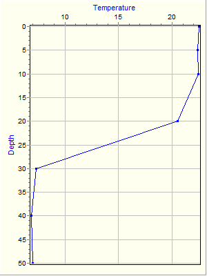 Variable Plot