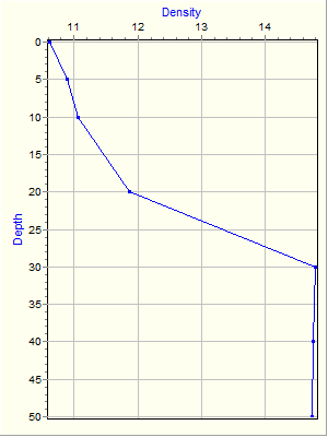 Variable Plot