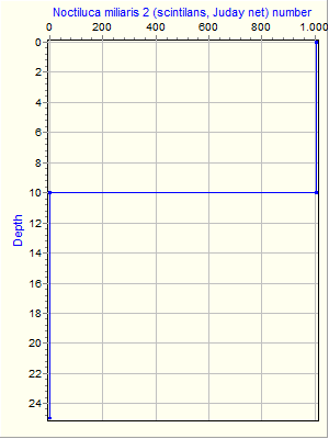 Variable Plot