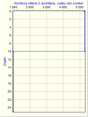 Variable Plot