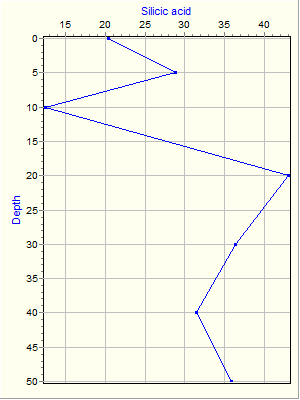 Variable Plot