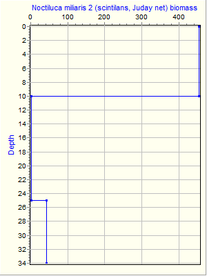 Variable Plot