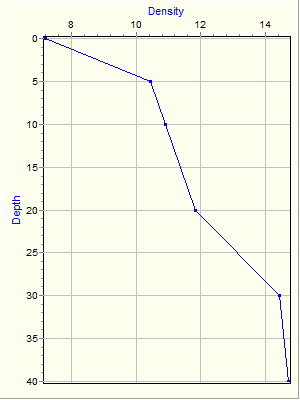 Variable Plot