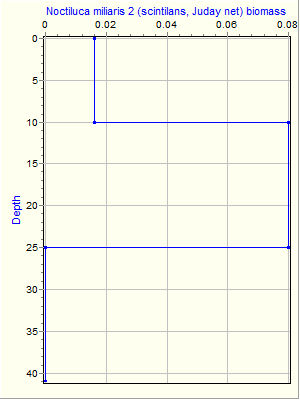 Variable Plot