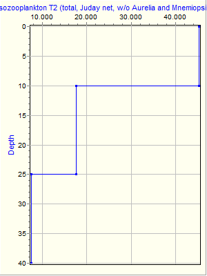 Variable Plot