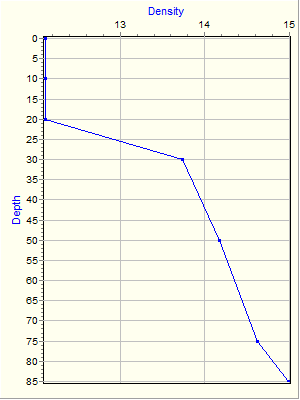 Variable Plot