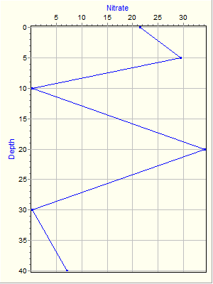 Variable Plot