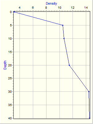 Variable Plot