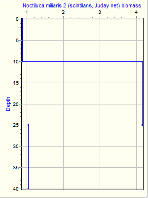 Variable Plot