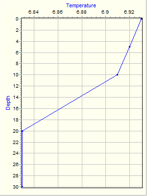 Variable Plot