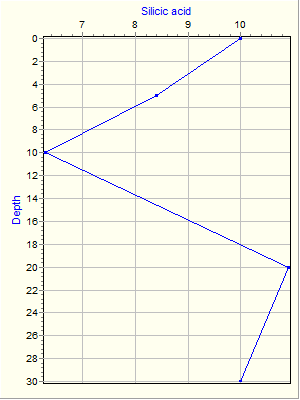 Variable Plot