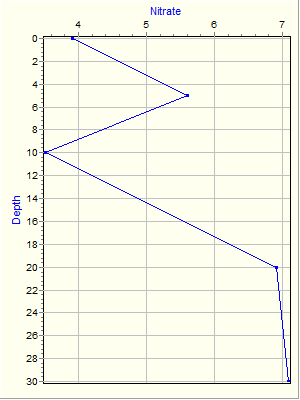 Variable Plot