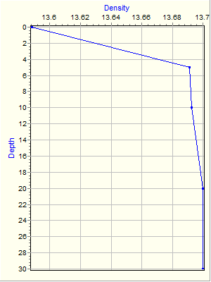 Variable Plot