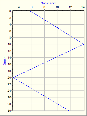 Variable Plot