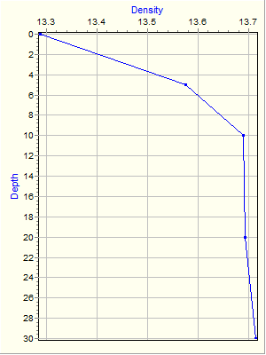 Variable Plot