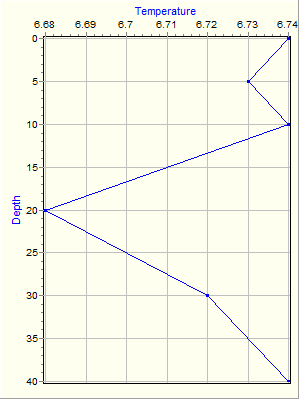 Variable Plot