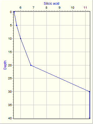 Variable Plot