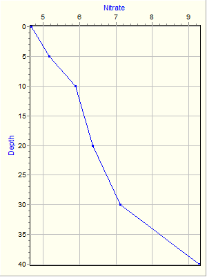 Variable Plot