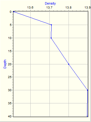 Variable Plot