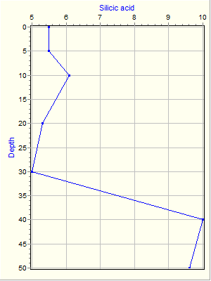 Variable Plot