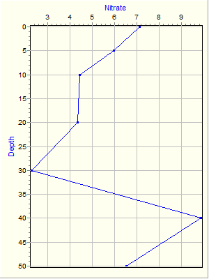 Variable Plot