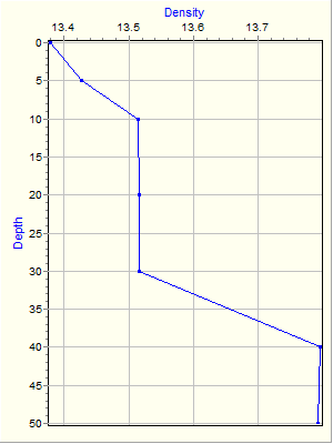 Variable Plot