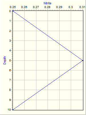 Variable Plot