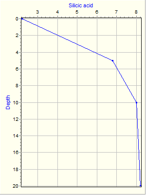 Variable Plot