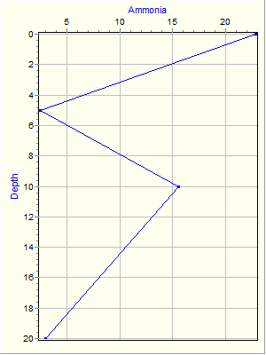 Variable Plot